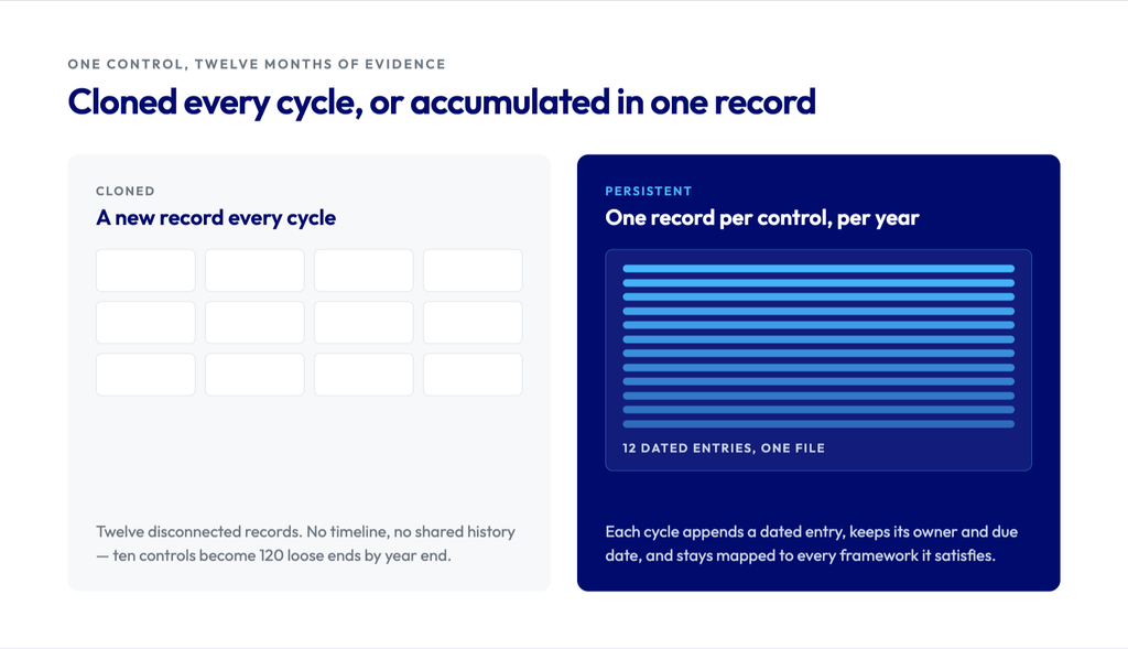Cloned every cycle, or accumulate in one record